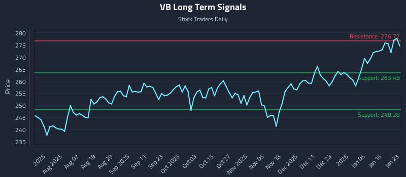 VB Long Term Analysis for January 25 2026