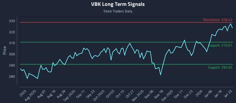 VBK Long Term Analysis for January 25 2026 VBK Long Term Analysis for January 25 2026