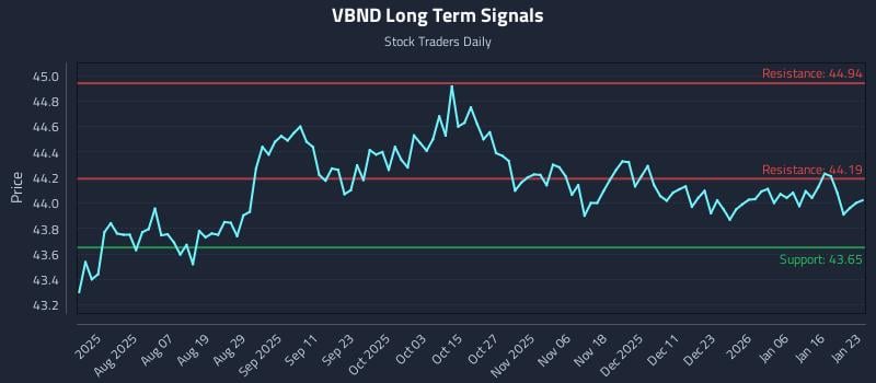 VBND Long Term Analysis for January 25 2026