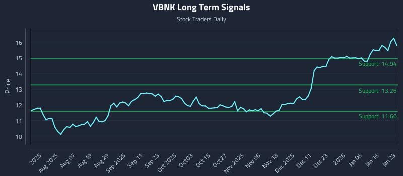 VBNK Long Term Analysis for January 25 2026 VBNK Long Term Analysis for January 25 2026