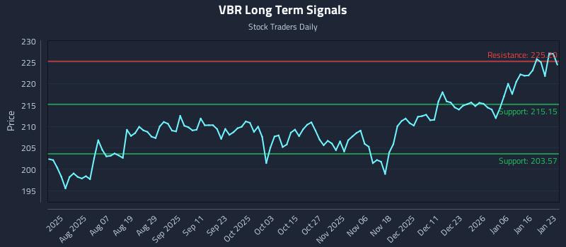 VBR Long Term Analysis for January 25 2026 VBR Long Term Analysis for January 25 2026