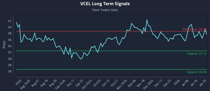 VCEL Long Term Analysis for January 25 2026 VCEL Long Term Analysis for January 25 2026