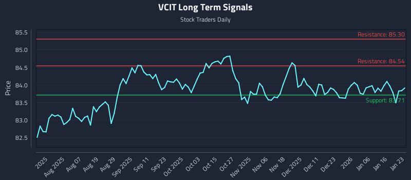 VCIT Long Term Analysis for January 25 2026 VCIT Long Term Analysis for January 25 2026