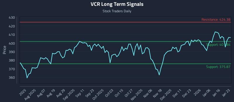 VCR Long Term Analysis for January 25 2026