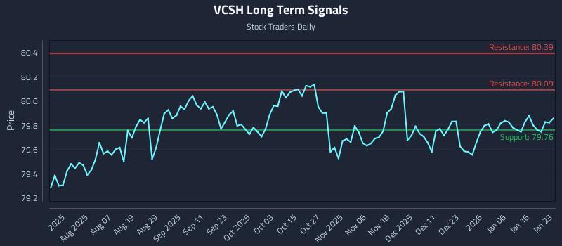 VCSH Long Term Analysis for January 25 2026 VCSH Long Term Analysis for January 25 2026