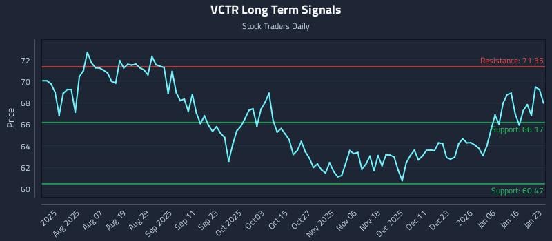 VCTR Long Term Analysis for January 25 2026 VCTR Long Term Analysis for January 25 2026