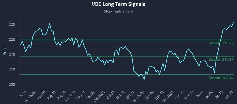 VDC Long Term Analysis for January 25 2026