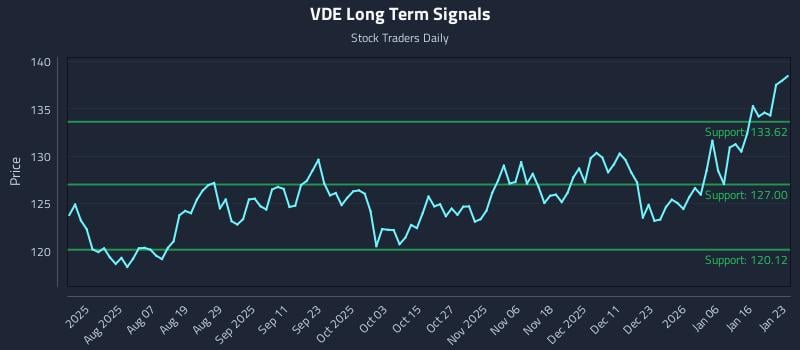 VDE Long Term Analysis for January 25 2026