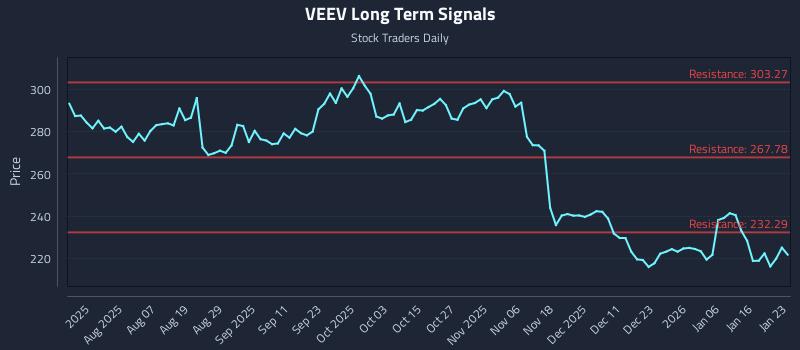 VEEV Long Term Analysis for January 25 2026