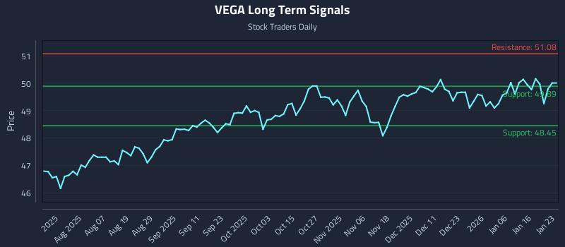 VEGA Long Term Analysis for January 25 2026