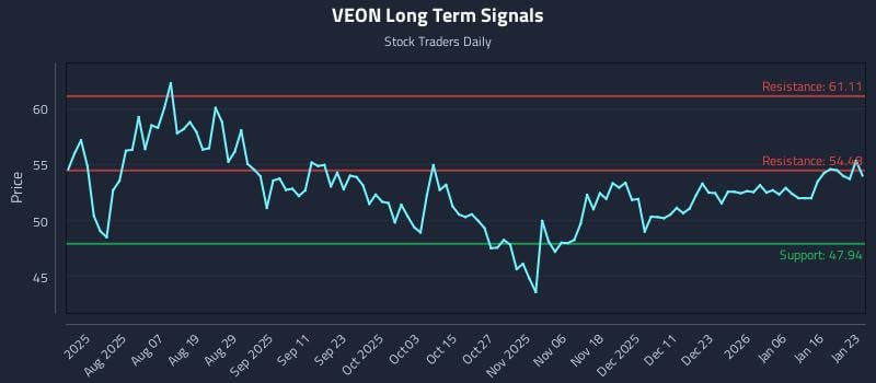 VEON Long Term Analysis for January 25 2026