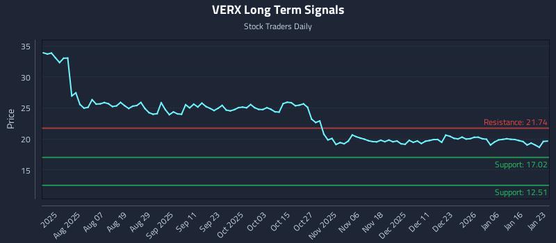 VERX Long Term Analysis for January 25 2026