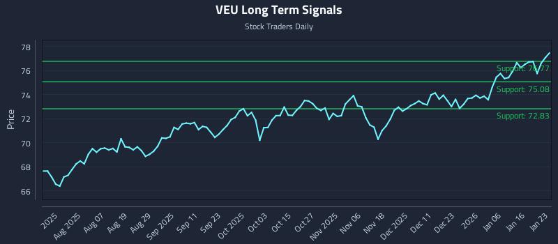 VEU Long Term Analysis for January 25 2026 VEU Long Term Analysis for January 25 2026