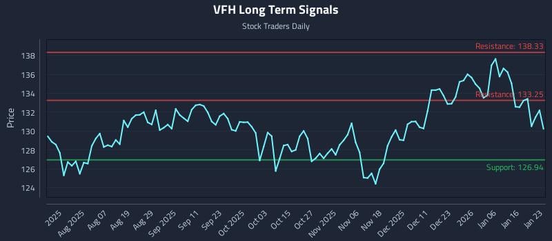 VFH Long Term Analysis for January 25 2026