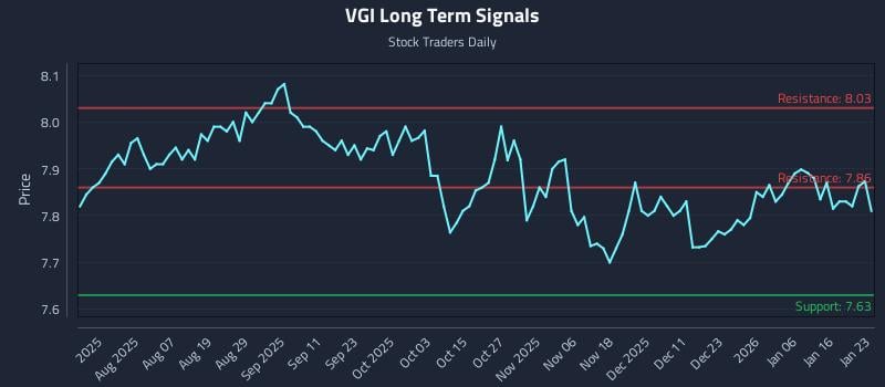 VGI Long Term Analysis for January 25 2026
