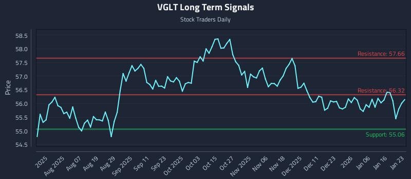 VGLT Long Term Analysis for January 25 2026
