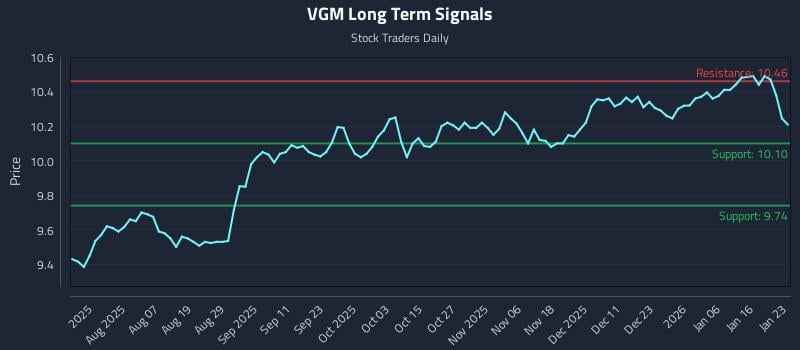 VGM Long Term Analysis for January 25 2026