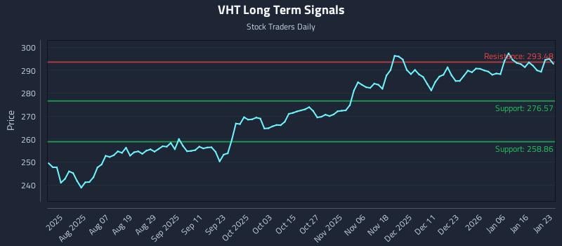 VHT Long Term Analysis for January 25 2026