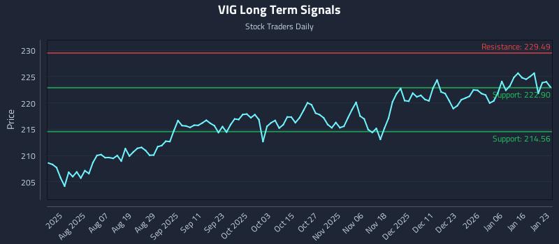 VIG Long Term Analysis for January 25 2026 VIG Long Term Analysis for January 25 2026