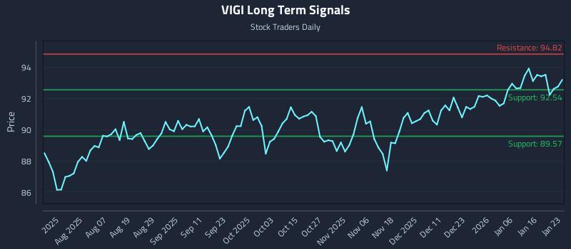VIGI Long Term Analysis for January 25 2026 VIGI Long Term Analysis for January 25 2026