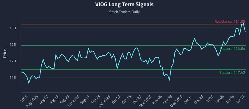 VIOG Long Term Analysis for January 25 2026 VIOG Long Term Analysis for January 25 2026