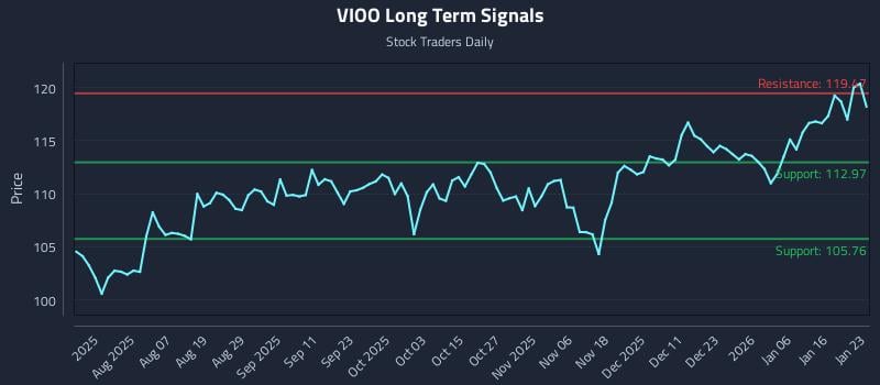 VIOO Long Term Analysis for January 25 2026