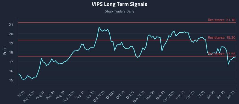 VIPS Long Term Analysis for January 25 2026