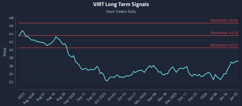 VIRT Long Term Analysis for January 25 2026