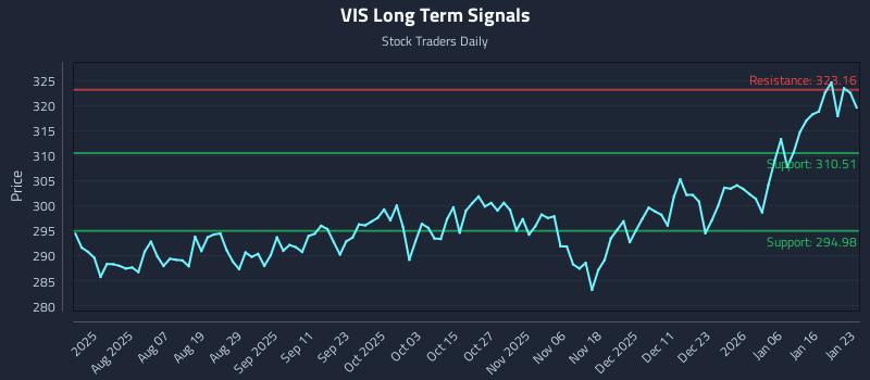 VIS Long Term Analysis for January 25 2026