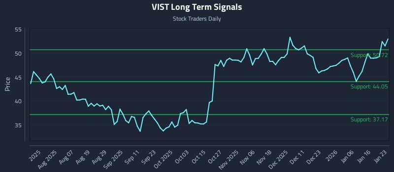 VIST Long Term Analysis for January 25 2026 VIST Long Term Analysis for January 25 2026
