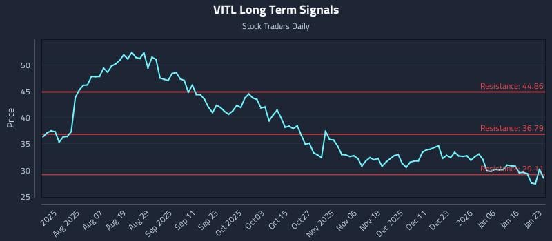 VITL Long Term Analysis for January 25 2026 VITL Long Term Analysis for January 25 2026
