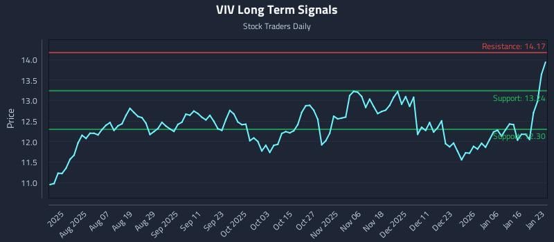 VIV Long Term Analysis for January 25 2026
