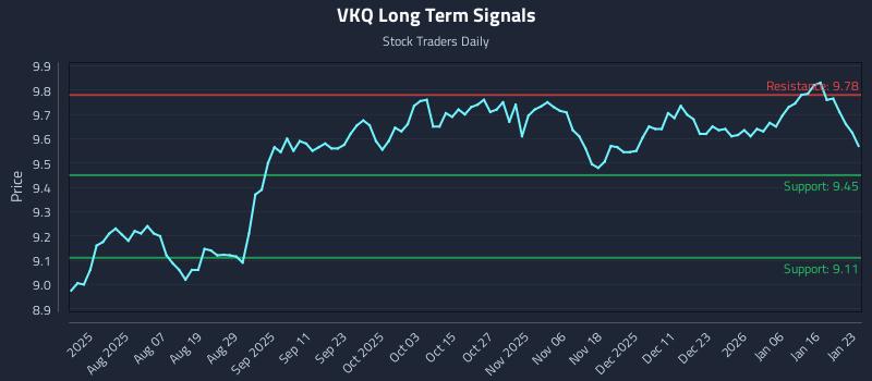 VKQ Long Term Analysis for January 25 2026 VKQ Long Term Analysis for January 25 2026