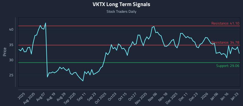 VKTX Long Term Analysis for January 25 2026 VKTX Long Term Analysis for January 25 2026