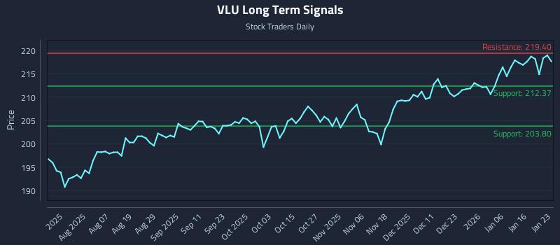 VLU Long Term Analysis for January 25 2026
