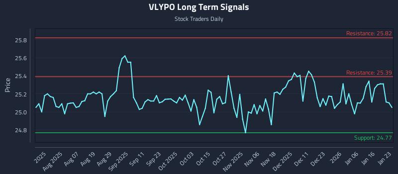 VLYPO Long Term Analysis for January 25 2026 VLYPO Long Term Analysis for January 25 2026