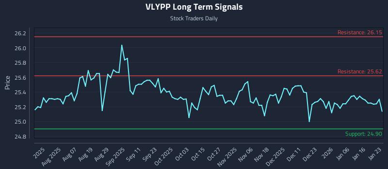 VLYPP Long Term Analysis for January 25 2026