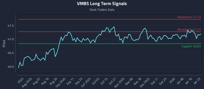 VMBS Long Term Analysis for January 25 2026