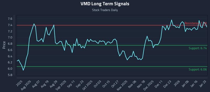 VMD Long Term Analysis for January 25 2026 VMD Long Term Analysis for January 25 2026