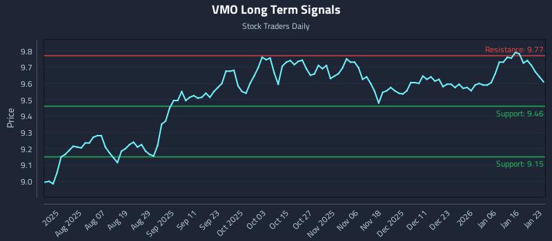 VMO Long Term Analysis for January 25 2026