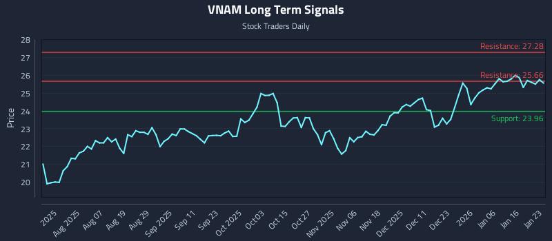 VNAM Long Term Analysis for January 25 2026