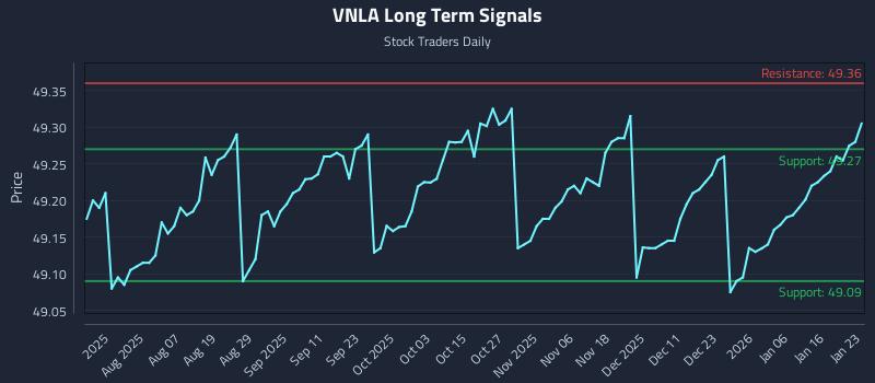 VNLA Long Term Analysis for January 25 2026