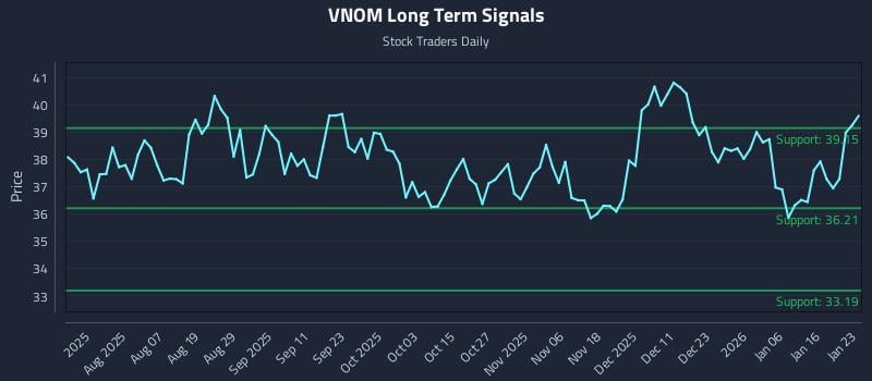 VNOM Long Term Analysis for January 25 2026