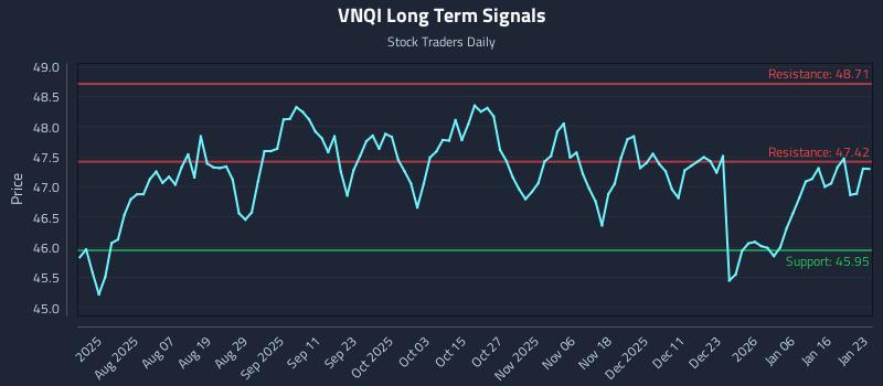 VNQI Long Term Analysis for January 25 2026
