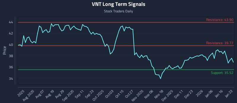 VNT Long Term Analysis for January 25 2026
