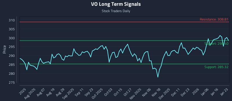 VO Long Term Analysis for January 25 2026