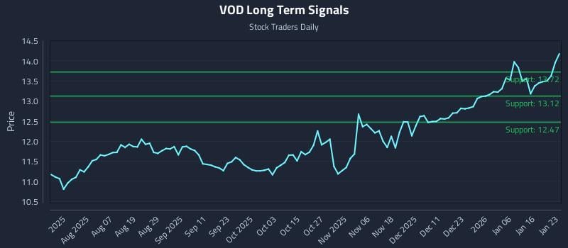 VOD Long Term Analysis for January 25 2026 VOD Long Term Analysis for January 25 2026
