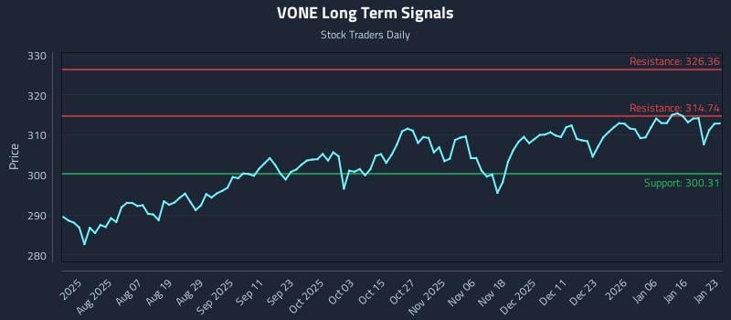 VONE Long Term Analysis for January 25 2026