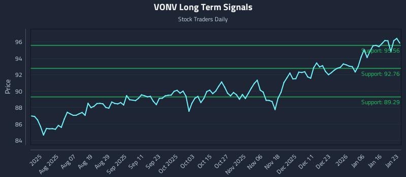 VONV Long Term Analysis for January 25 2026