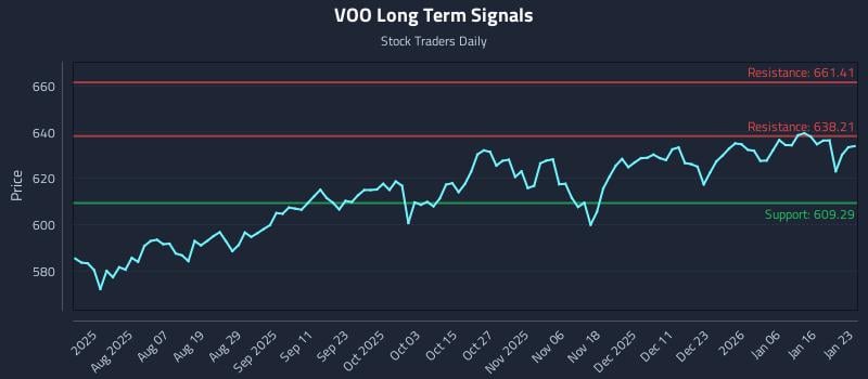 VOO Long Term Analysis for January 25 2026 VOO Long Term Analysis for January 25 2026